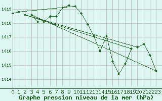 Courbe de la pression atmosphrique pour La Javie (04)