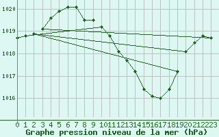 Courbe de la pression atmosphrique pour Deutschlandsberg