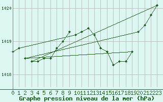 Courbe de la pression atmosphrique pour Aberporth