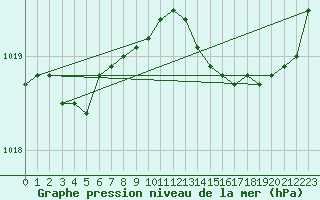 Courbe de la pression atmosphrique pour Pouzauges (85)