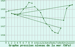 Courbe de la pression atmosphrique pour Orense