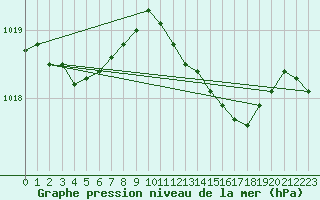 Courbe de la pression atmosphrique pour Alajar