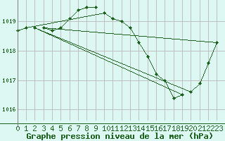 Courbe de la pression atmosphrique pour Crest (26)