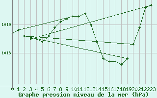Courbe de la pression atmosphrique pour Variscourt (02)