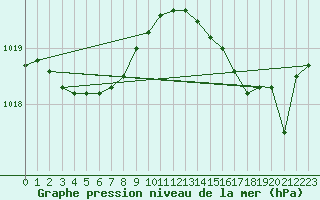 Courbe de la pression atmosphrique pour Ste (34)