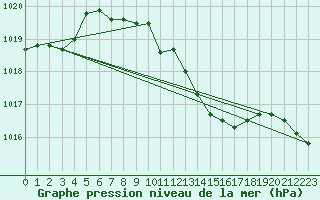 Courbe de la pression atmosphrique pour Schaerding