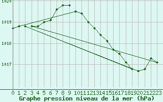 Courbe de la pression atmosphrique pour Herserange (54)