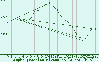 Courbe de la pression atmosphrique pour Bruxelles (Be)