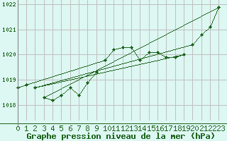 Courbe de la pression atmosphrique pour Cap Bar (66)