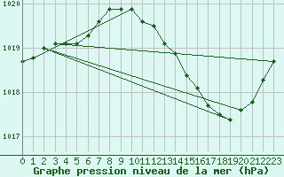 Courbe de la pression atmosphrique pour Crest (26)