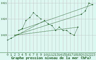 Courbe de la pression atmosphrique pour Coburg