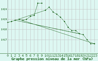 Courbe de la pression atmosphrique pour Ummendorf