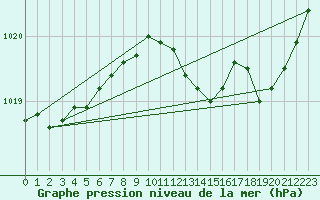 Courbe de la pression atmosphrique pour Le Luc (83)