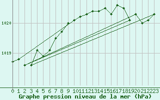 Courbe de la pression atmosphrique pour Cherbourg (50)
