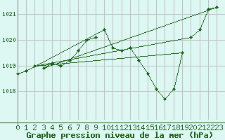 Courbe de la pression atmosphrique pour Ambrieu (01)