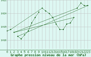 Courbe de la pression atmosphrique pour Coimbra / Cernache