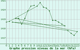 Courbe de la pression atmosphrique pour Saint-Haon (43)