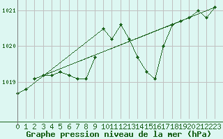 Courbe de la pression atmosphrique pour Munte (Be)