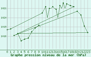 Courbe de la pression atmosphrique pour Casement Aerodrome