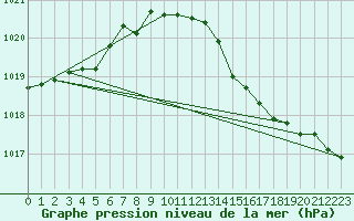 Courbe de la pression atmosphrique pour Baron (33)