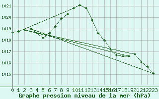 Courbe de la pression atmosphrique pour Le Luc - Cannet des Maures (83)