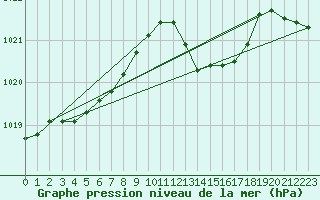 Courbe de la pression atmosphrique pour Anse (69)