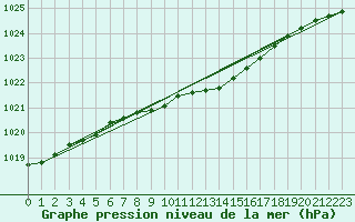 Courbe de la pression atmosphrique pour Nyrud