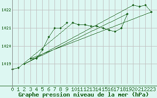 Courbe de la pression atmosphrique pour Fribourg (All)