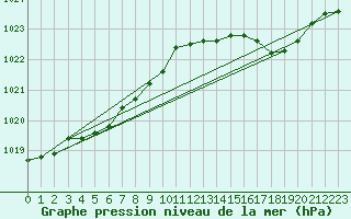 Courbe de la pression atmosphrique pour Cerisiers (89)