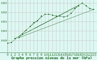 Courbe de la pression atmosphrique pour Vaduz