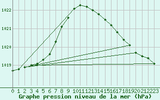 Courbe de la pression atmosphrique pour Bruxelles (Be)