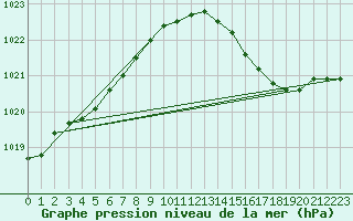 Courbe de la pression atmosphrique pour Lige Bierset (Be)