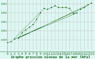 Courbe de la pression atmosphrique pour Caix (80)