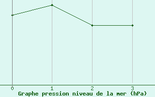 Courbe de la pression atmosphrique pour Lahr (All)