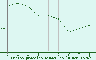 Courbe de la pression atmosphrique pour Toyooka