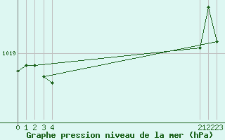 Courbe de la pression atmosphrique pour Chatelus-Malvaleix (23)