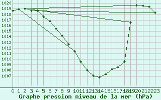 Courbe de la pression atmosphrique pour Groebming