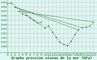 Courbe de la pression atmosphrique pour Calvi (2B)