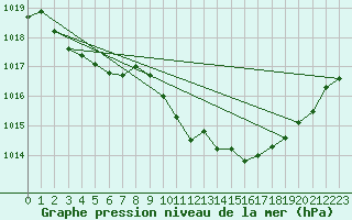 Courbe de la pression atmosphrique pour Ambrieu (01)