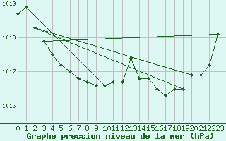 Courbe de la pression atmosphrique pour Jarnages (23)