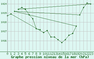 Courbe de la pression atmosphrique pour Alberschwende