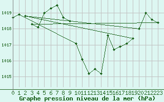 Courbe de la pression atmosphrique pour Manresa