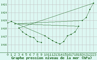 Courbe de la pression atmosphrique pour Potte (80)