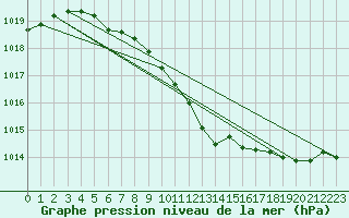 Courbe de la pression atmosphrique pour Altnaharra