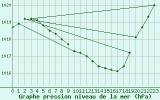 Courbe de la pression atmosphrique pour Edsbyn