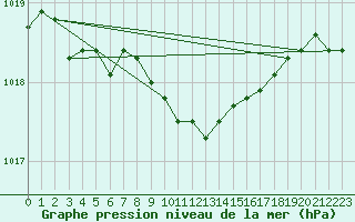 Courbe de la pression atmosphrique pour Ble - Binningen (Sw)