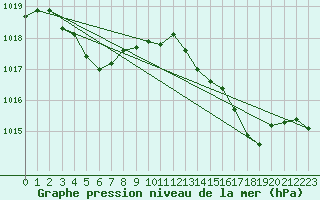 Courbe de la pression atmosphrique pour Cabris (13)