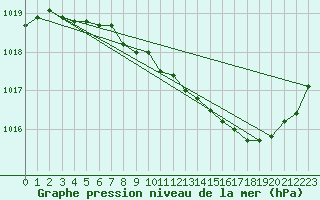 Courbe de la pression atmosphrique pour Brive-Laroche (19)