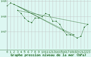 Courbe de la pression atmosphrique pour Orlans (45)