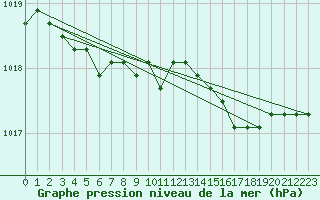 Courbe de la pression atmosphrique pour la bouée 62103